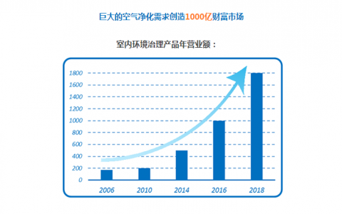 加盟Airfriend愛普頓甲醛治理，分享億萬財富！