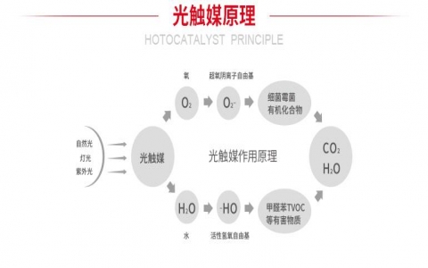 光觸媒能除甲醛嗎？原理是什么？