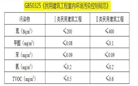 居家環境除甲醛標準是什么？室內甲醛含量低于多少可以入住？