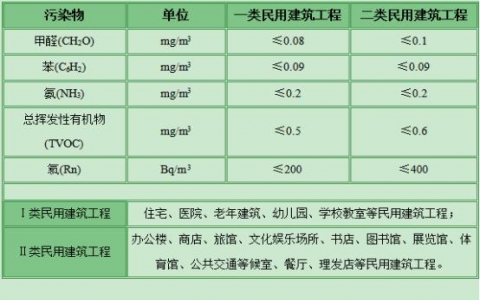甲醛標準等級是怎么樣的？甲醛含量在什么范圍之內是合格？